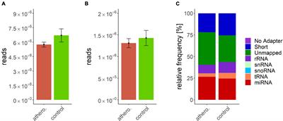 Detection of Atherosclerosis by Small RNA-Sequencing Analysis of Extracellular Vesicle Enriched Serum Samples